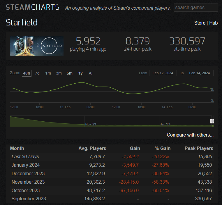 Belum 6 Bulan, Starfield udah Kehilangan sebanyak 94% Pemainnya di Steam